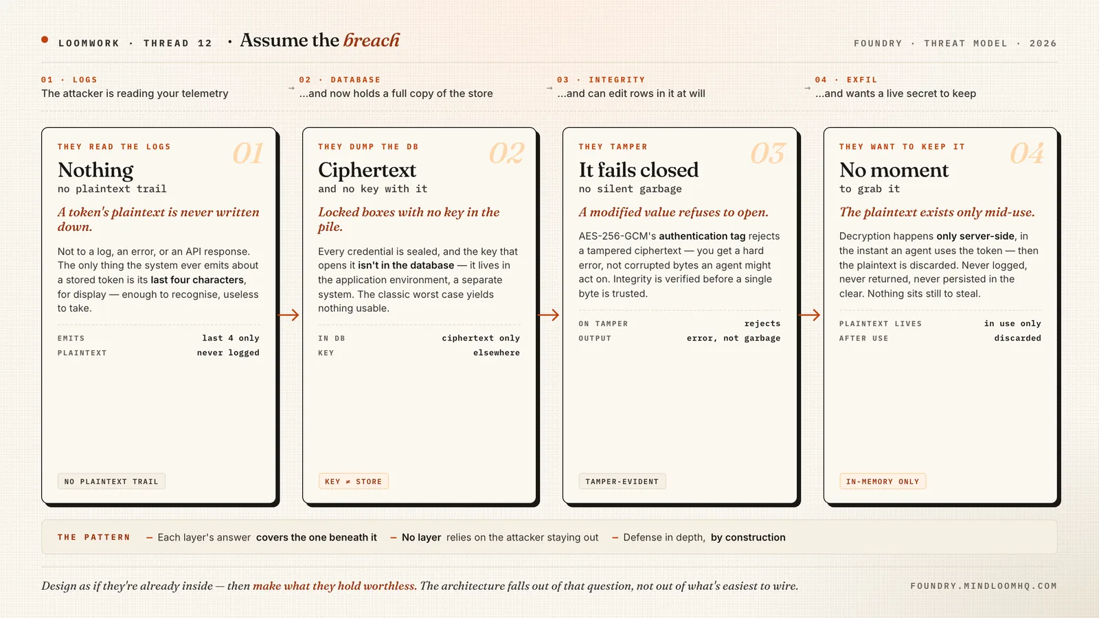 IN-BODY DIAGRAM — (the threat ladder: at each layer of compromise, what the attacker actually gets