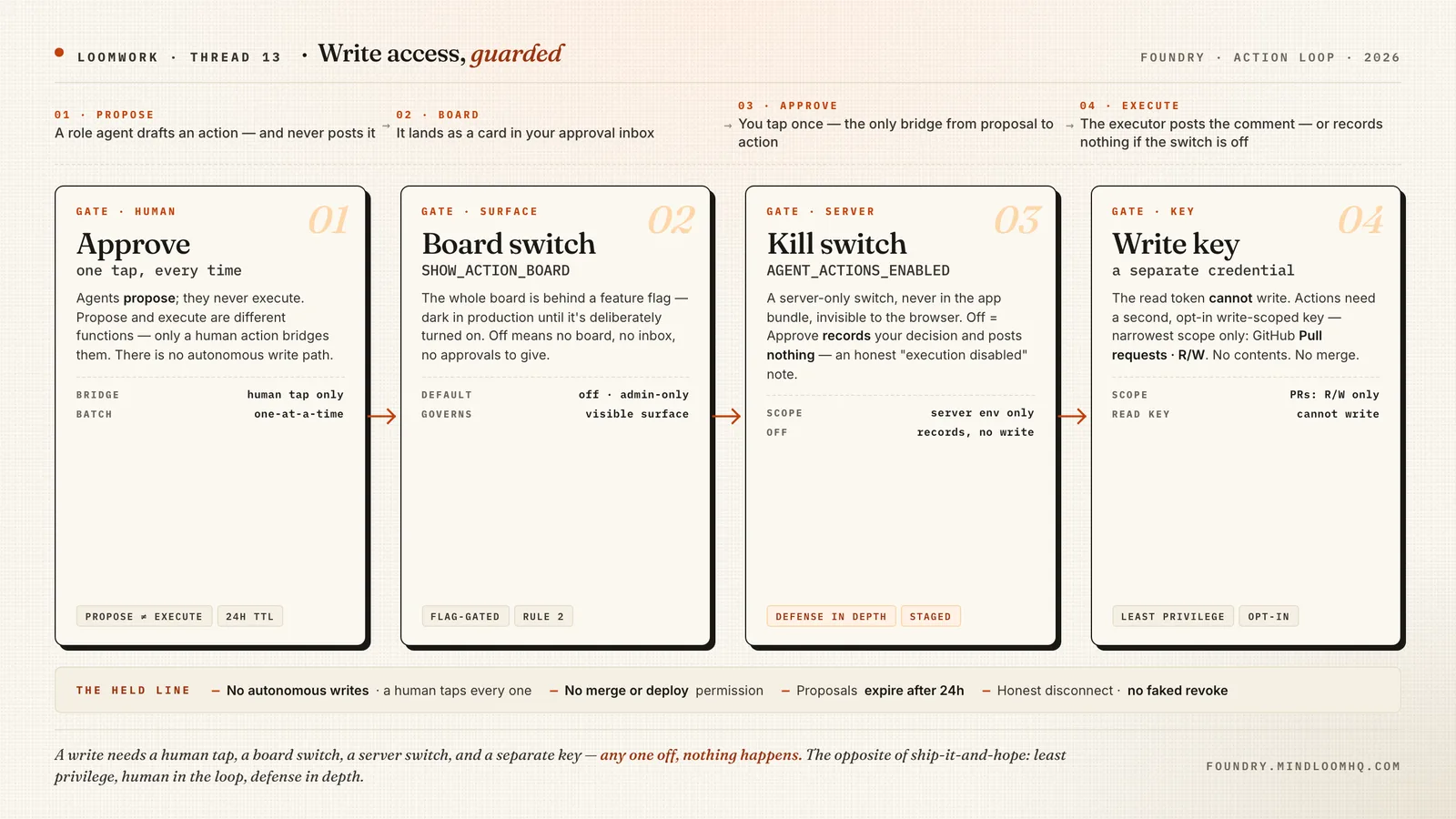 The four gates + propose→approve→execute lifecycle